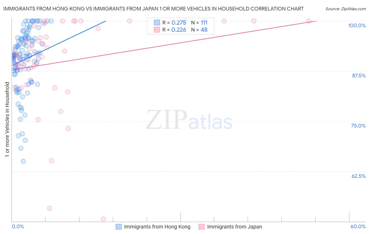 Immigrants from Hong Kong vs Immigrants from Japan 1 or more Vehicles in Household