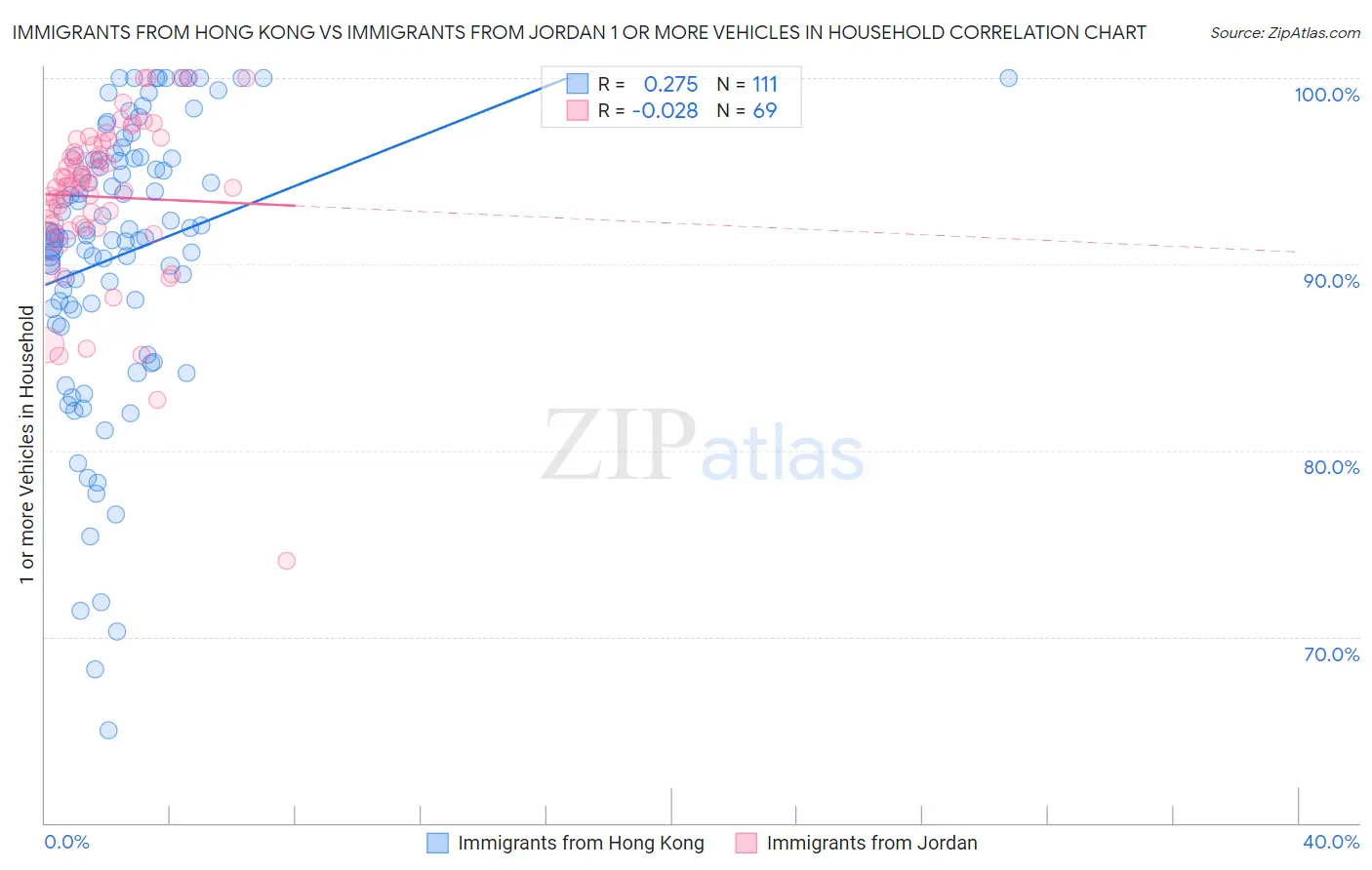 Immigrants from Hong Kong vs Immigrants from Jordan 1 or more Vehicles in Household