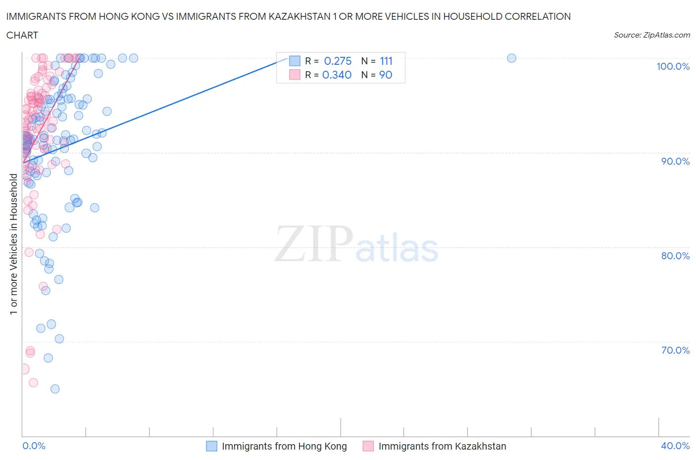 Immigrants from Hong Kong vs Immigrants from Kazakhstan 1 or more Vehicles in Household