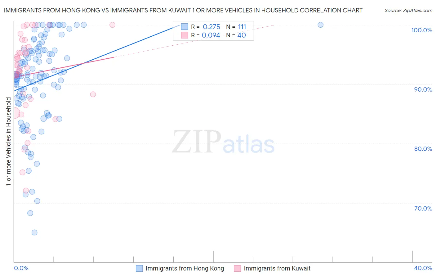 Immigrants from Hong Kong vs Immigrants from Kuwait 1 or more Vehicles in Household