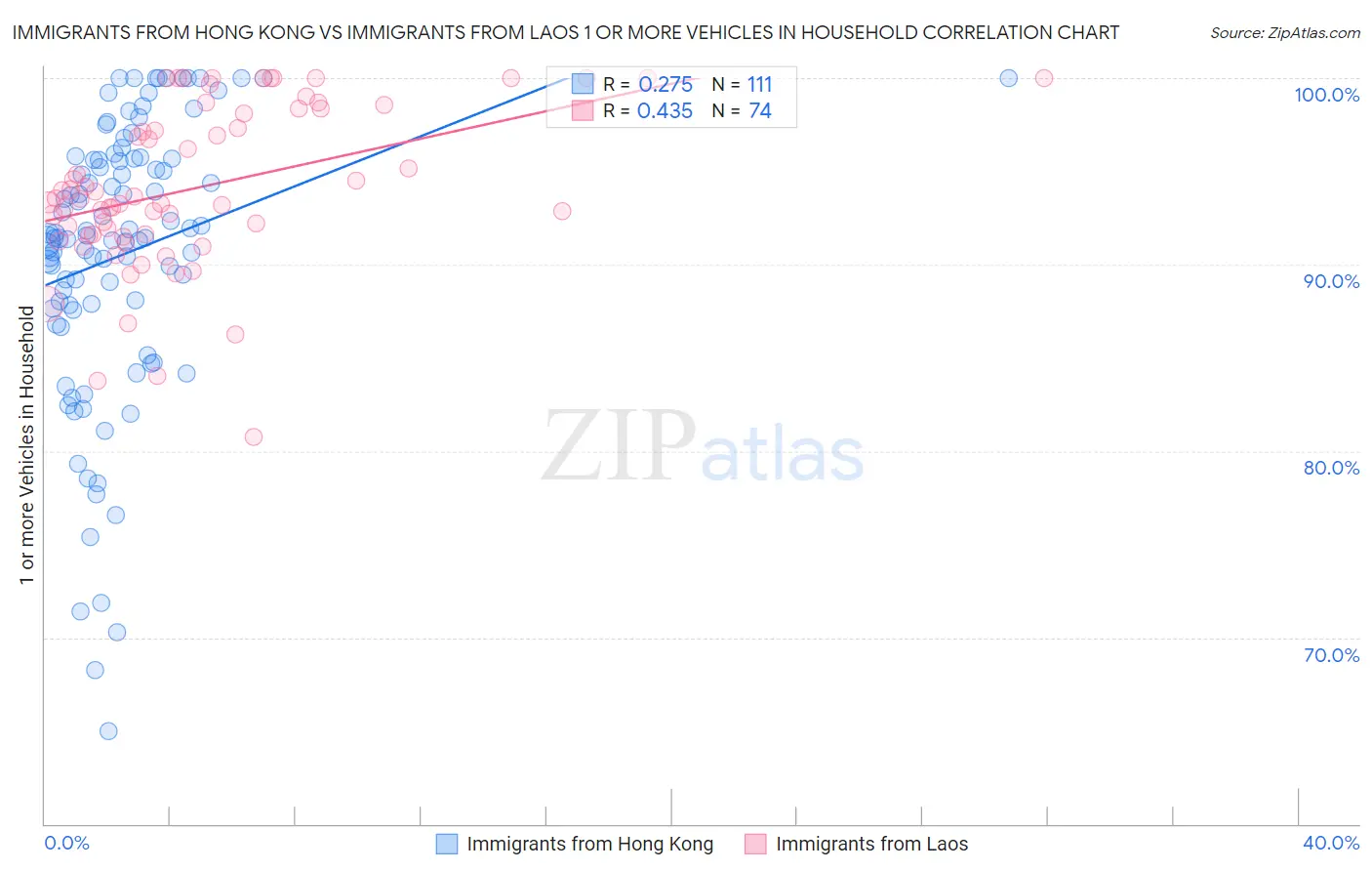 Immigrants from Hong Kong vs Immigrants from Laos 1 or more Vehicles in Household