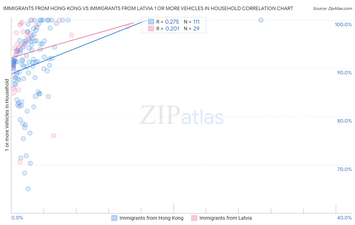 Immigrants from Hong Kong vs Immigrants from Latvia 1 or more Vehicles in Household