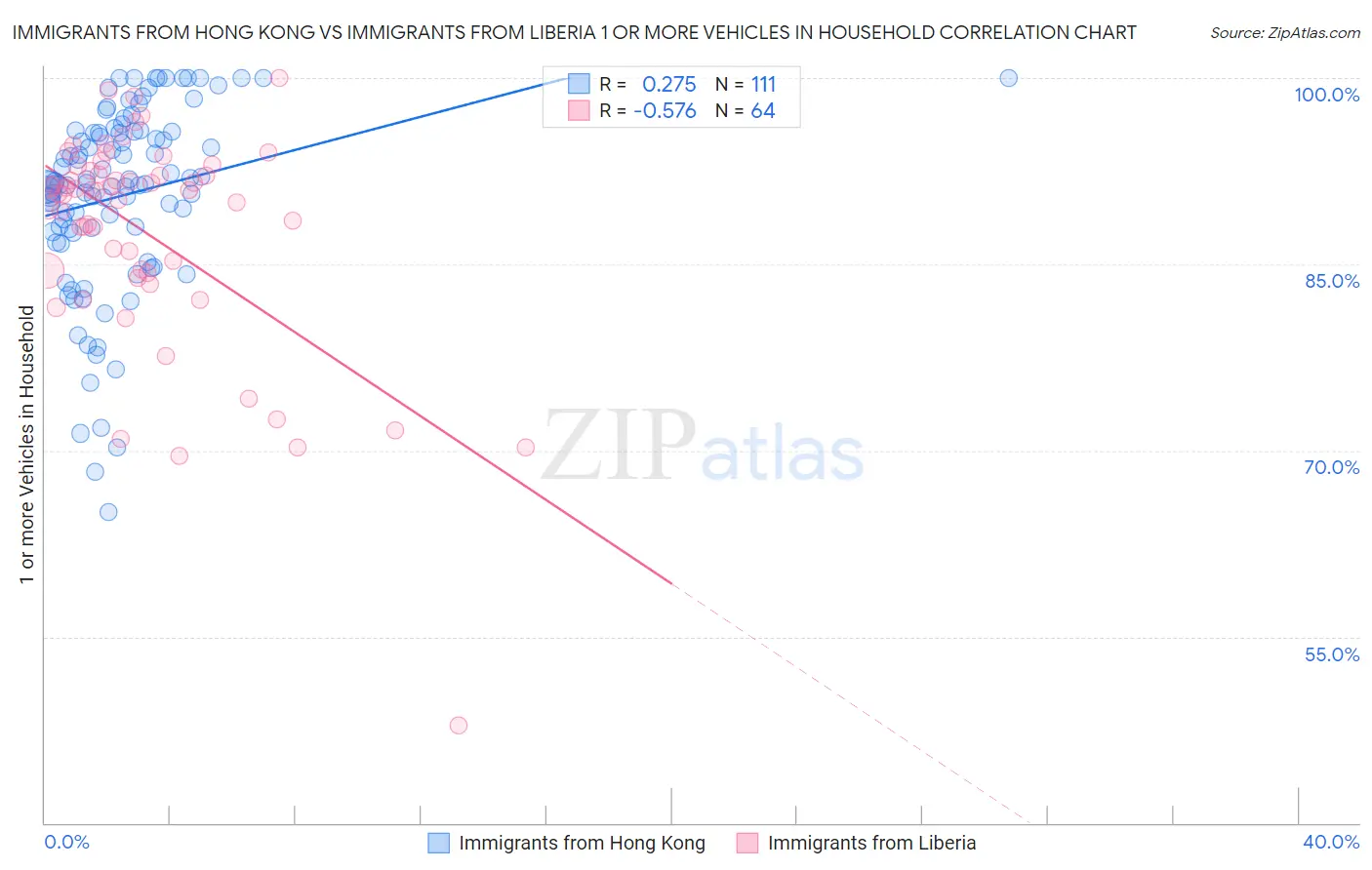 Immigrants from Hong Kong vs Immigrants from Liberia 1 or more Vehicles in Household