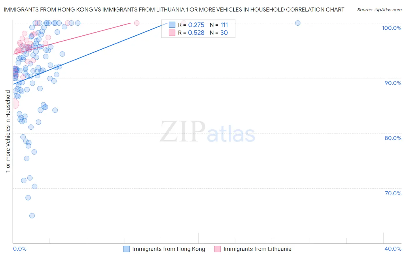 Immigrants from Hong Kong vs Immigrants from Lithuania 1 or more Vehicles in Household