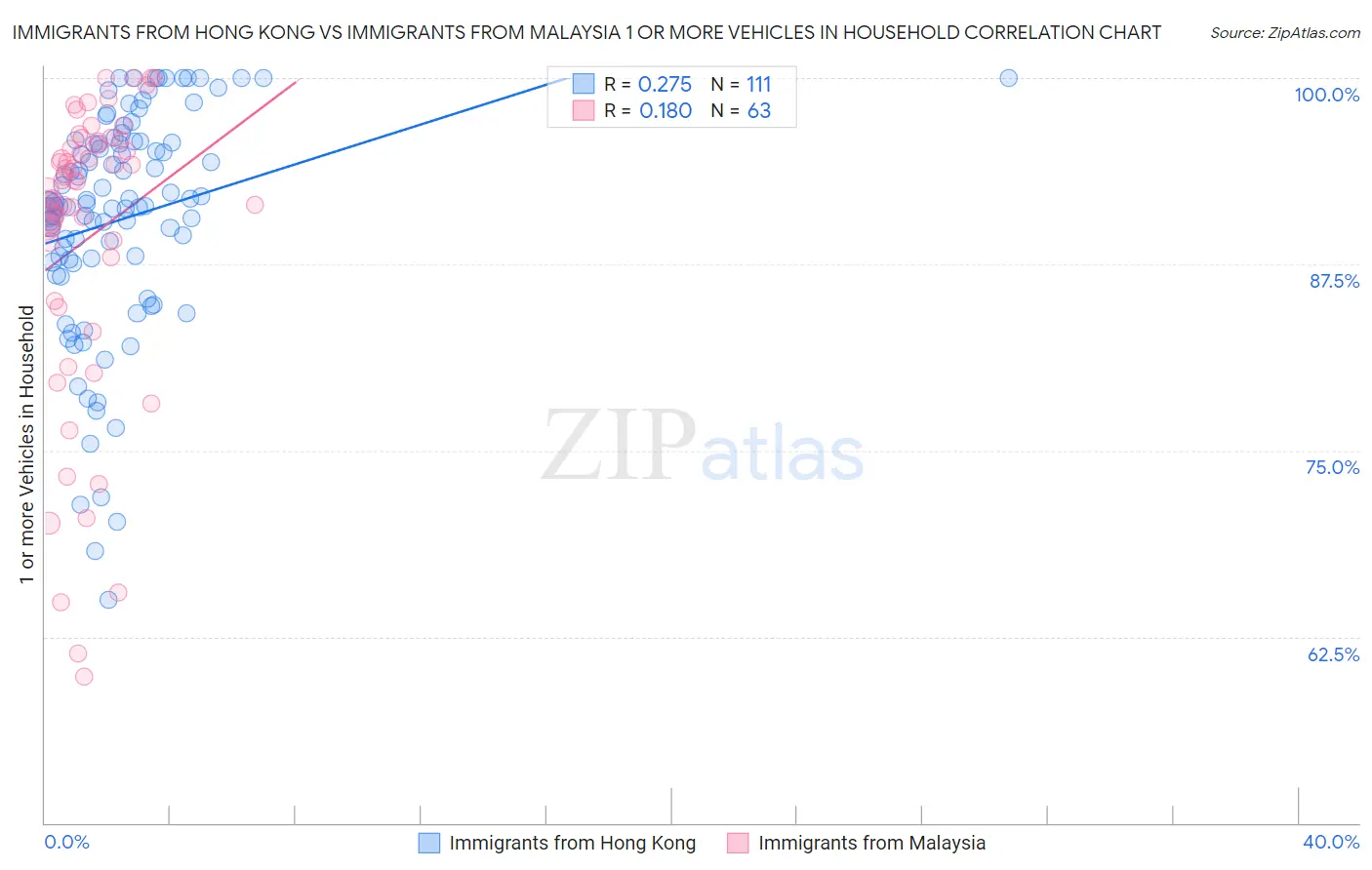 Immigrants from Hong Kong vs Immigrants from Malaysia 1 or more Vehicles in Household