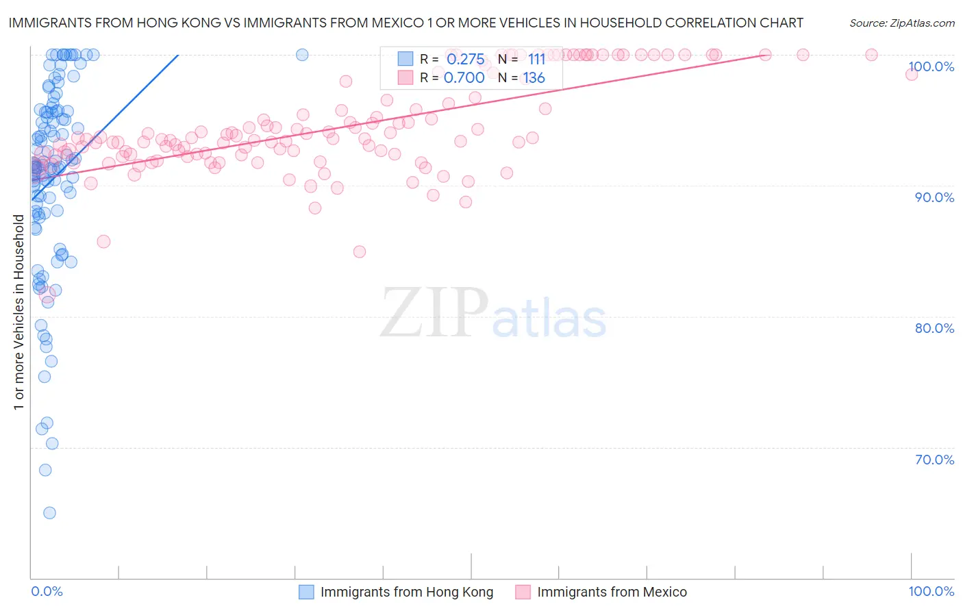 Immigrants from Hong Kong vs Immigrants from Mexico 1 or more Vehicles in Household