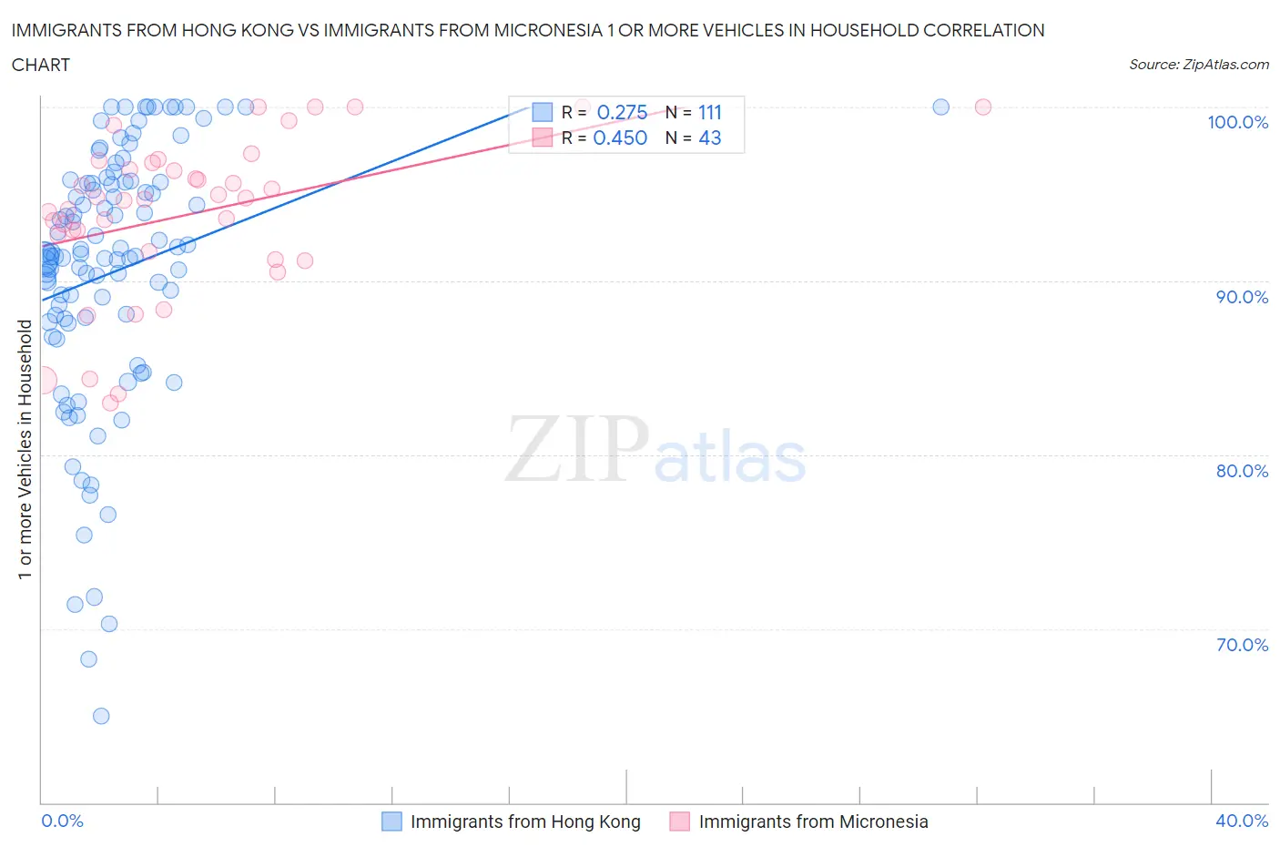 Immigrants from Hong Kong vs Immigrants from Micronesia 1 or more Vehicles in Household