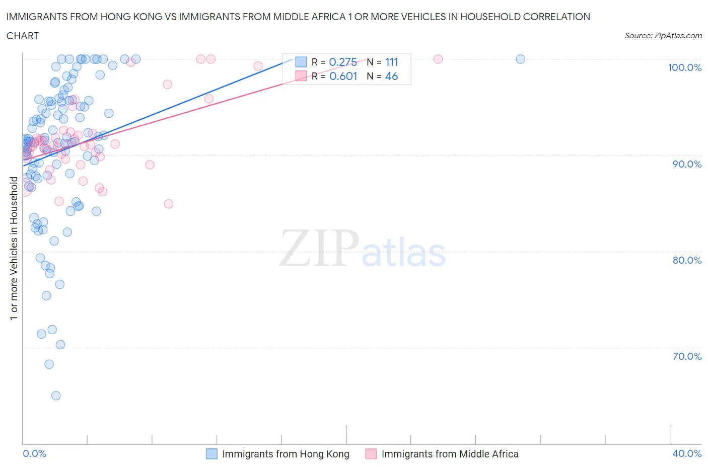 Immigrants from Hong Kong vs Immigrants from Middle Africa 1 or more Vehicles in Household