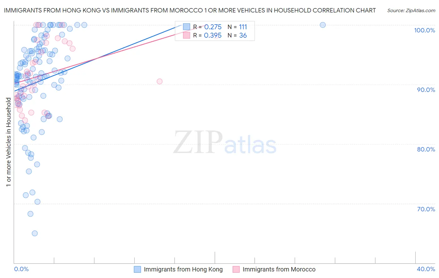 Immigrants from Hong Kong vs Immigrants from Morocco 1 or more Vehicles in Household