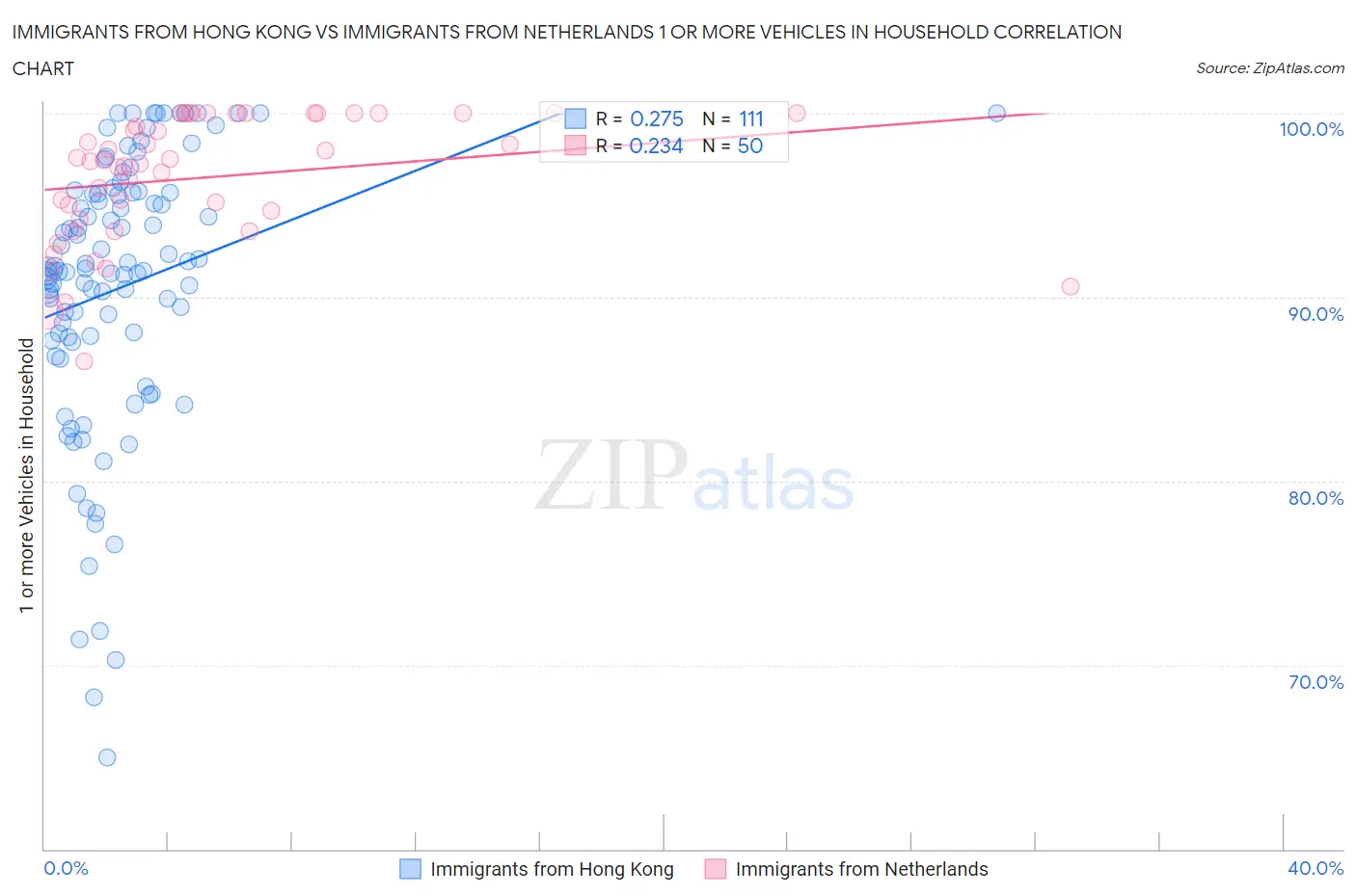 Immigrants from Hong Kong vs Immigrants from Netherlands 1 or more Vehicles in Household