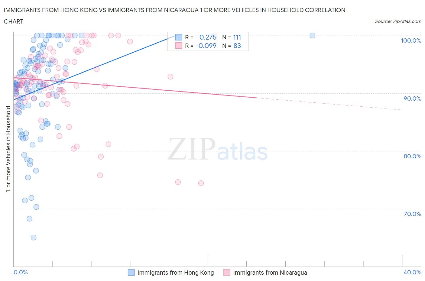 Immigrants from Hong Kong vs Immigrants from Nicaragua 1 or more Vehicles in Household