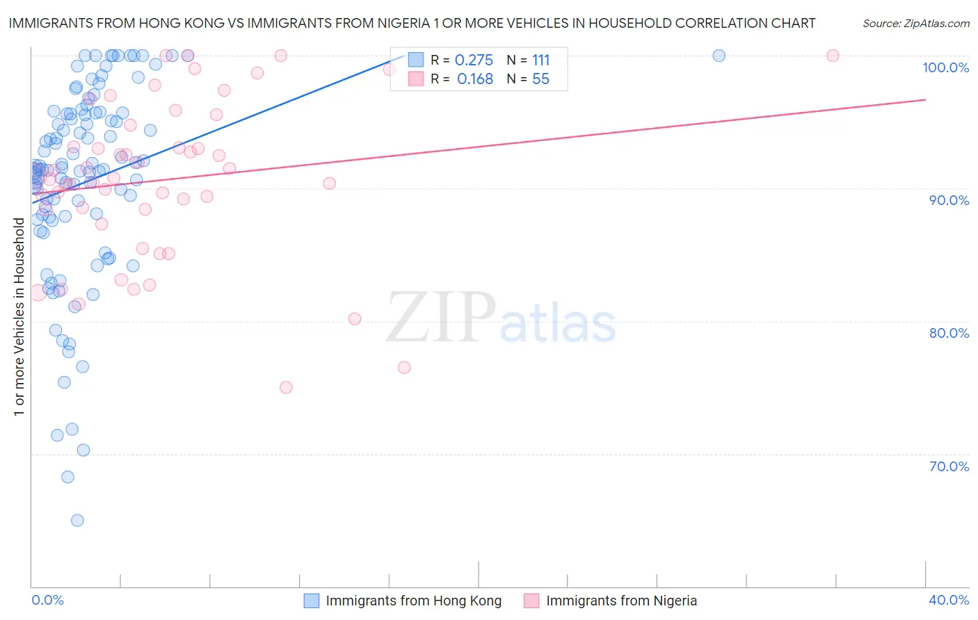 Immigrants from Hong Kong vs Immigrants from Nigeria 1 or more Vehicles in Household