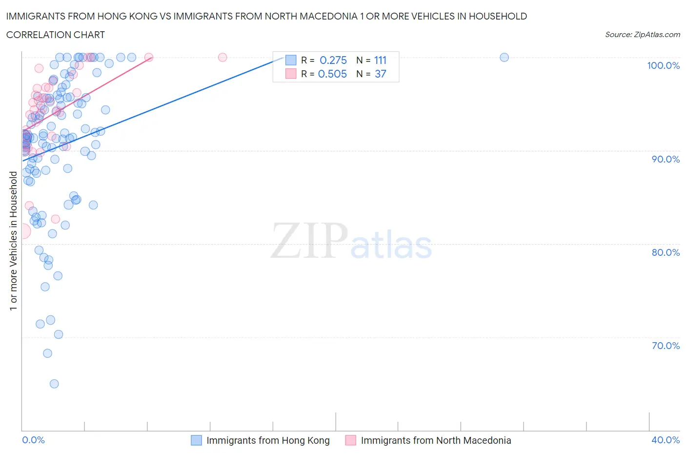 Immigrants from Hong Kong vs Immigrants from North Macedonia 1 or more Vehicles in Household