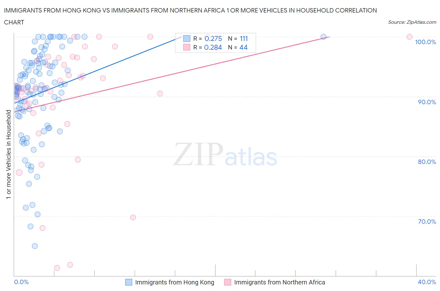 Immigrants from Hong Kong vs Immigrants from Northern Africa 1 or more Vehicles in Household