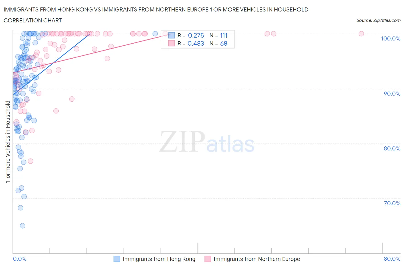 Immigrants from Hong Kong vs Immigrants from Northern Europe 1 or more Vehicles in Household
