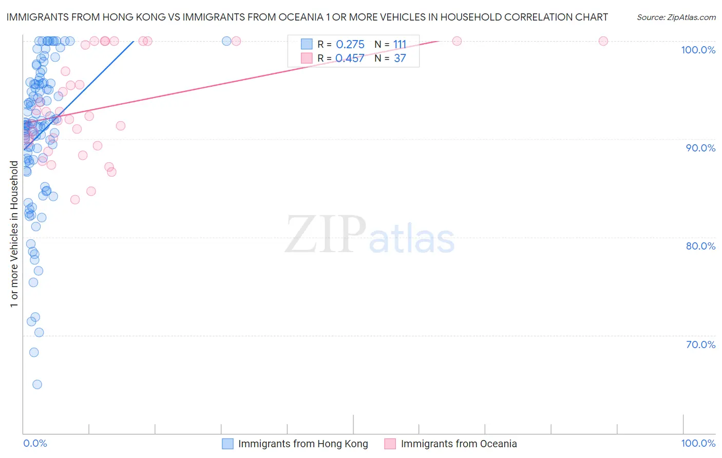 Immigrants from Hong Kong vs Immigrants from Oceania 1 or more Vehicles in Household