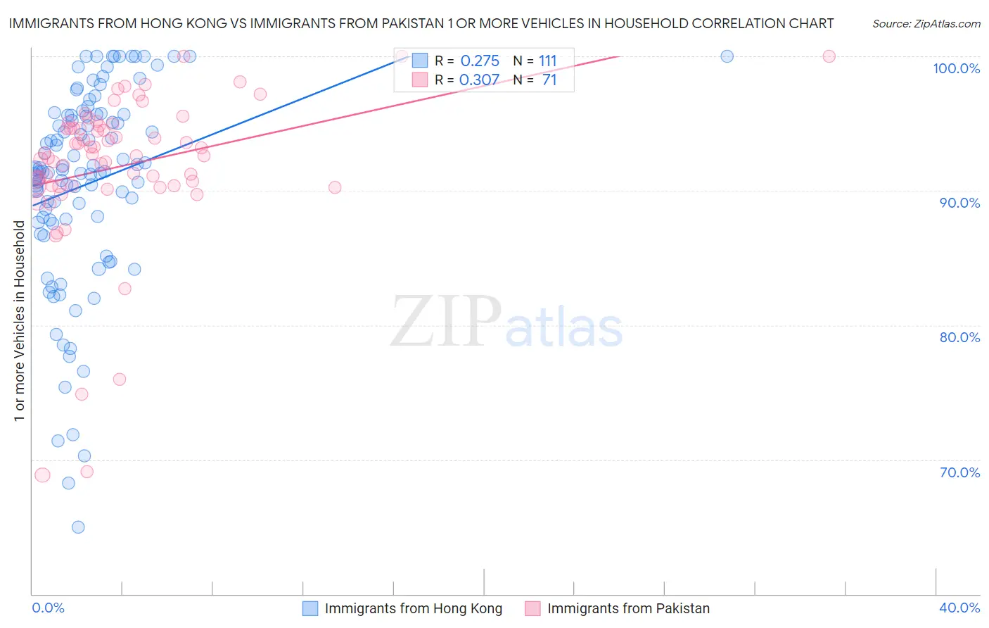 Immigrants from Hong Kong vs Immigrants from Pakistan 1 or more Vehicles in Household