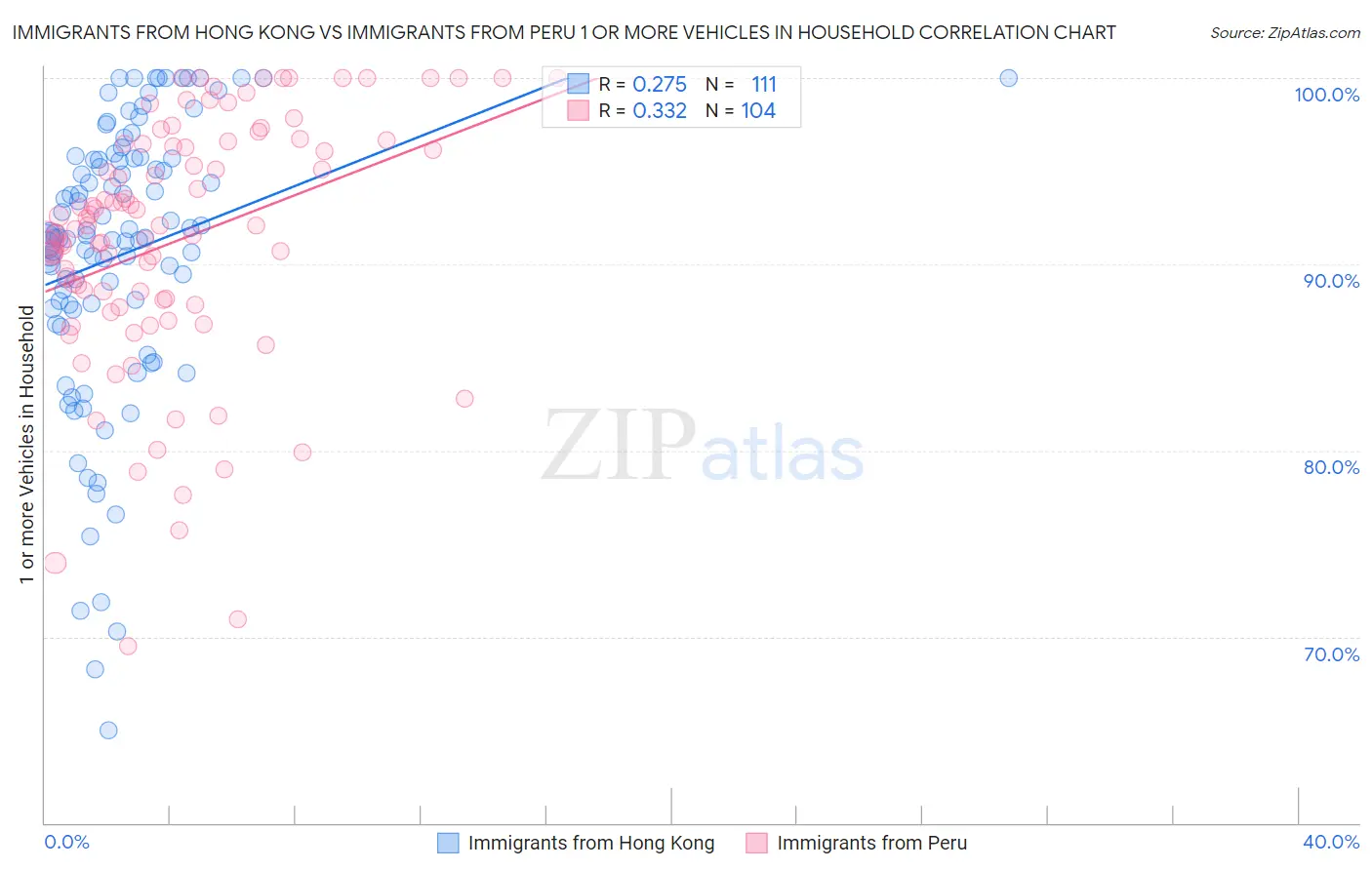 Immigrants from Hong Kong vs Immigrants from Peru 1 or more Vehicles in Household