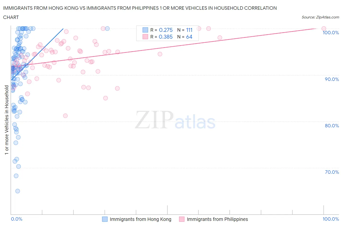 Immigrants from Hong Kong vs Immigrants from Philippines 1 or more Vehicles in Household