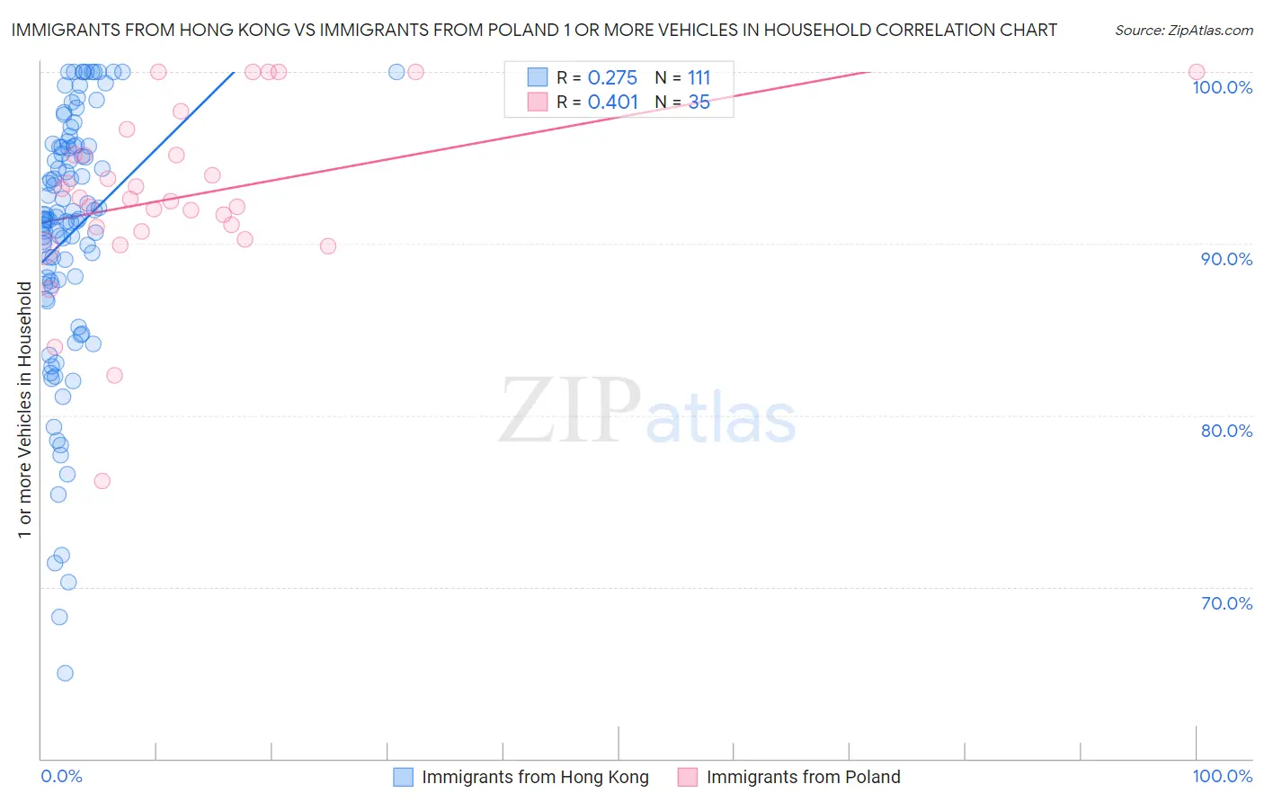 Immigrants from Hong Kong vs Immigrants from Poland 1 or more Vehicles in Household
