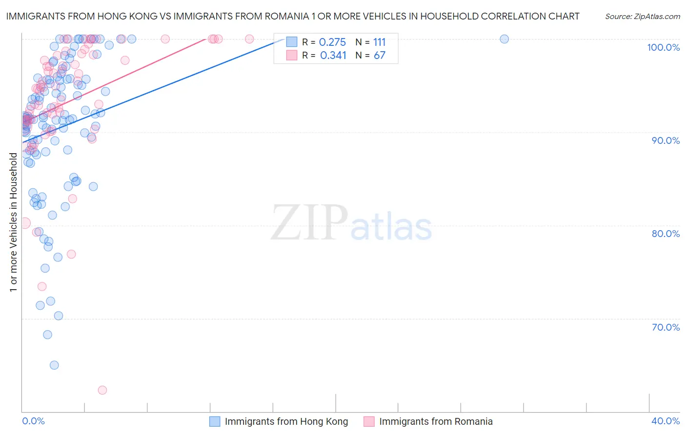 Immigrants from Hong Kong vs Immigrants from Romania 1 or more Vehicles in Household