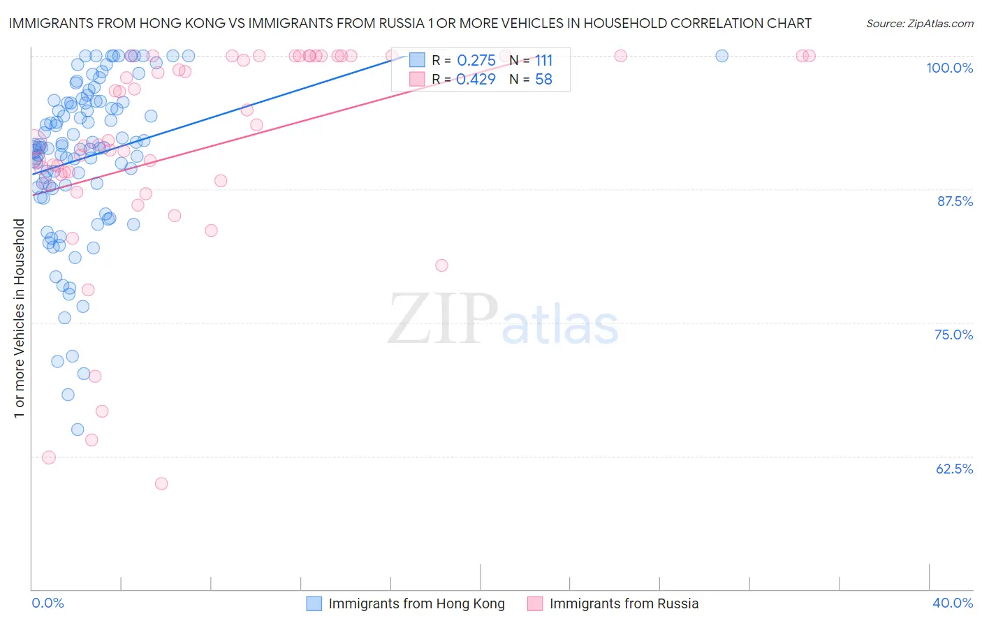 Immigrants from Hong Kong vs Immigrants from Russia 1 or more Vehicles in Household