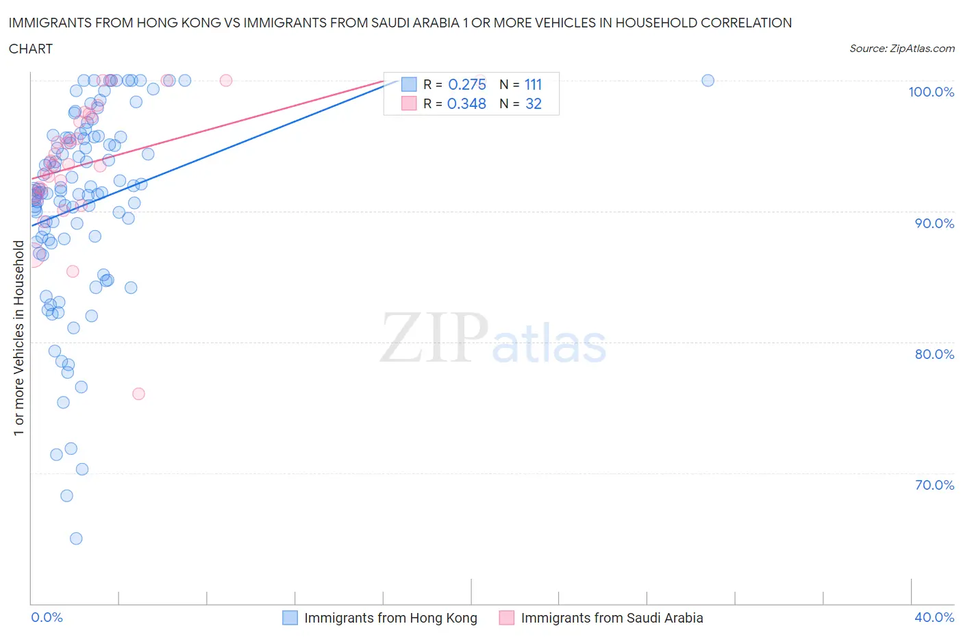 Immigrants from Hong Kong vs Immigrants from Saudi Arabia 1 or more Vehicles in Household