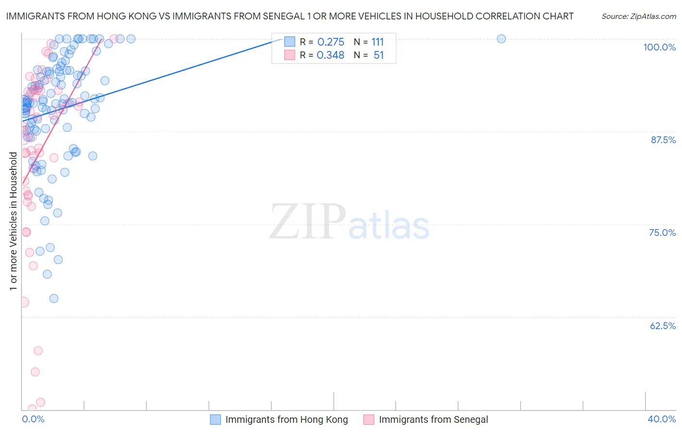Immigrants from Hong Kong vs Immigrants from Senegal 1 or more Vehicles in Household