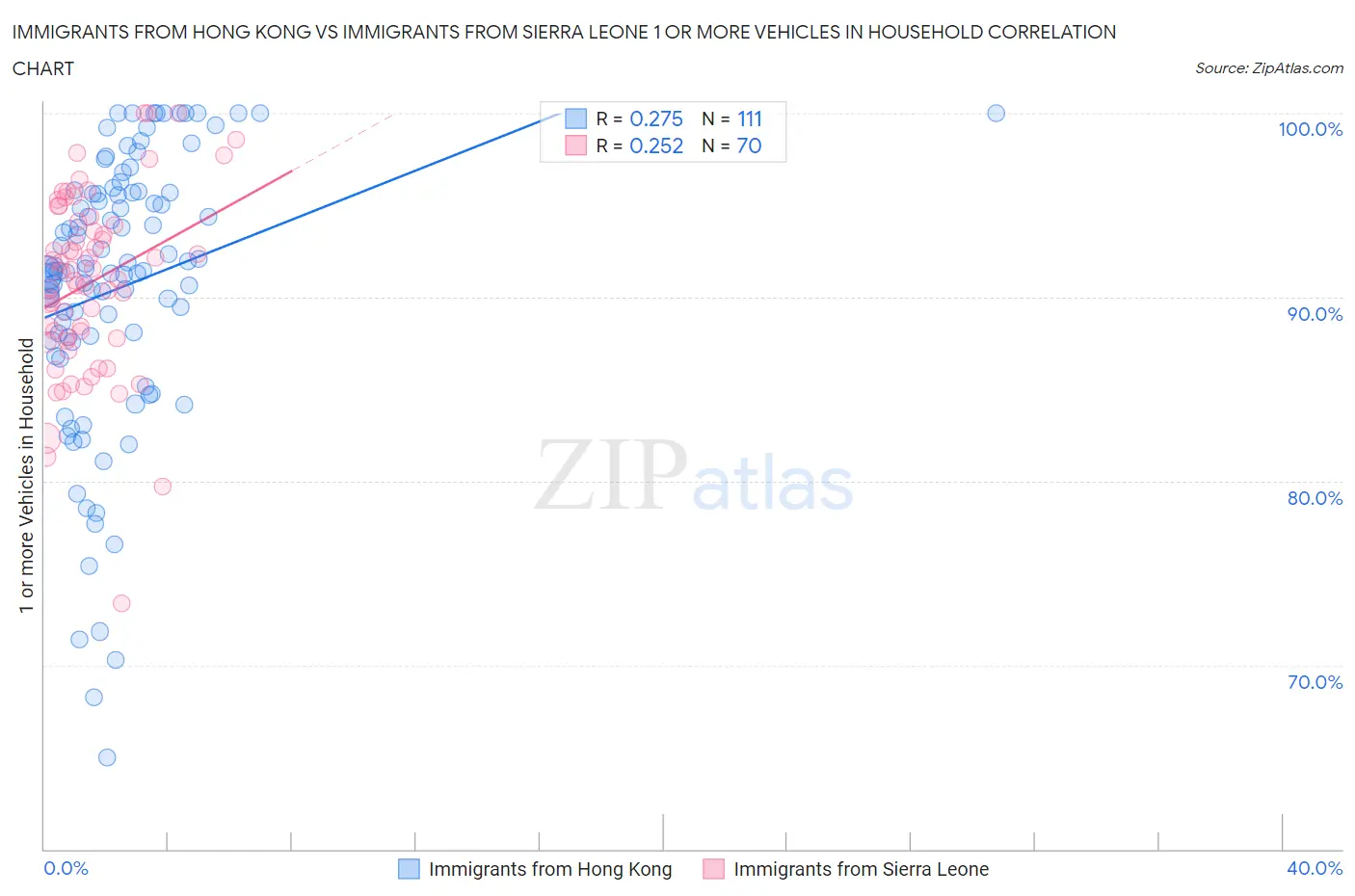 Immigrants from Hong Kong vs Immigrants from Sierra Leone 1 or more Vehicles in Household