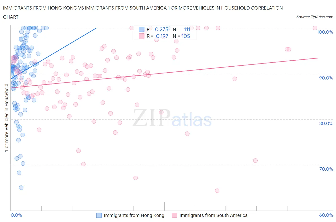 Immigrants from Hong Kong vs Immigrants from South America 1 or more Vehicles in Household