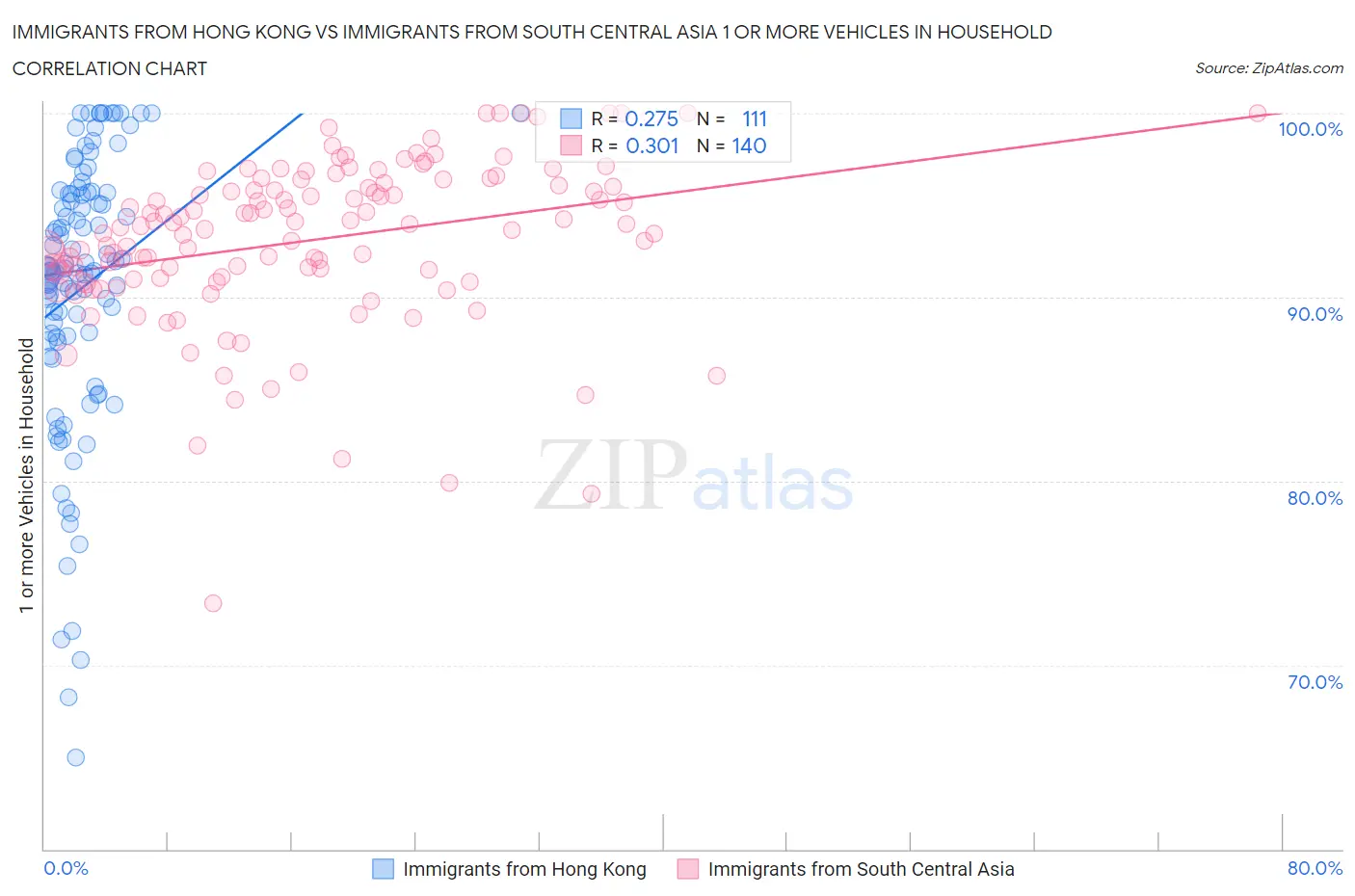 Immigrants from Hong Kong vs Immigrants from South Central Asia 1 or more Vehicles in Household
