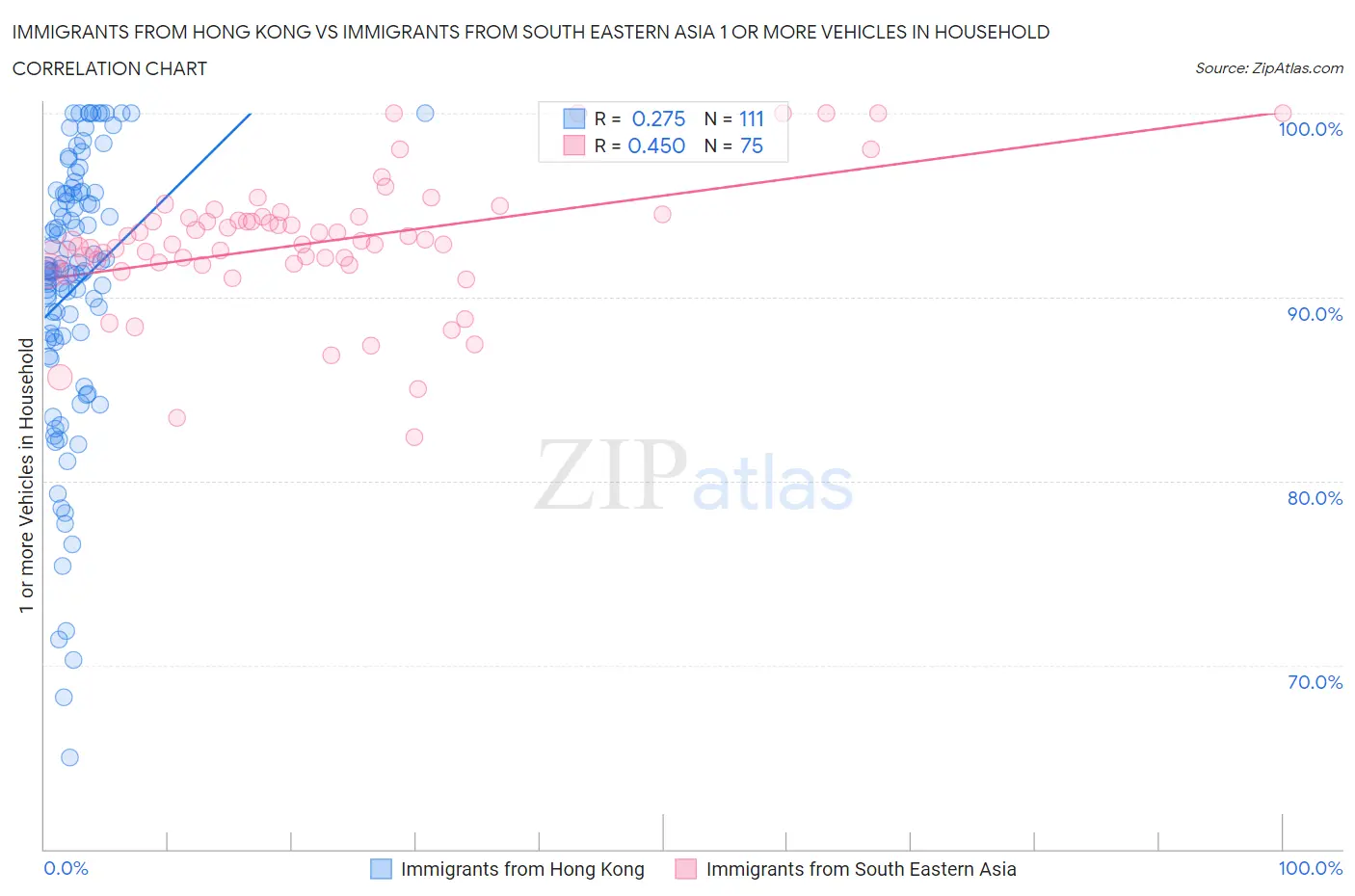 Immigrants from Hong Kong vs Immigrants from South Eastern Asia 1 or more Vehicles in Household