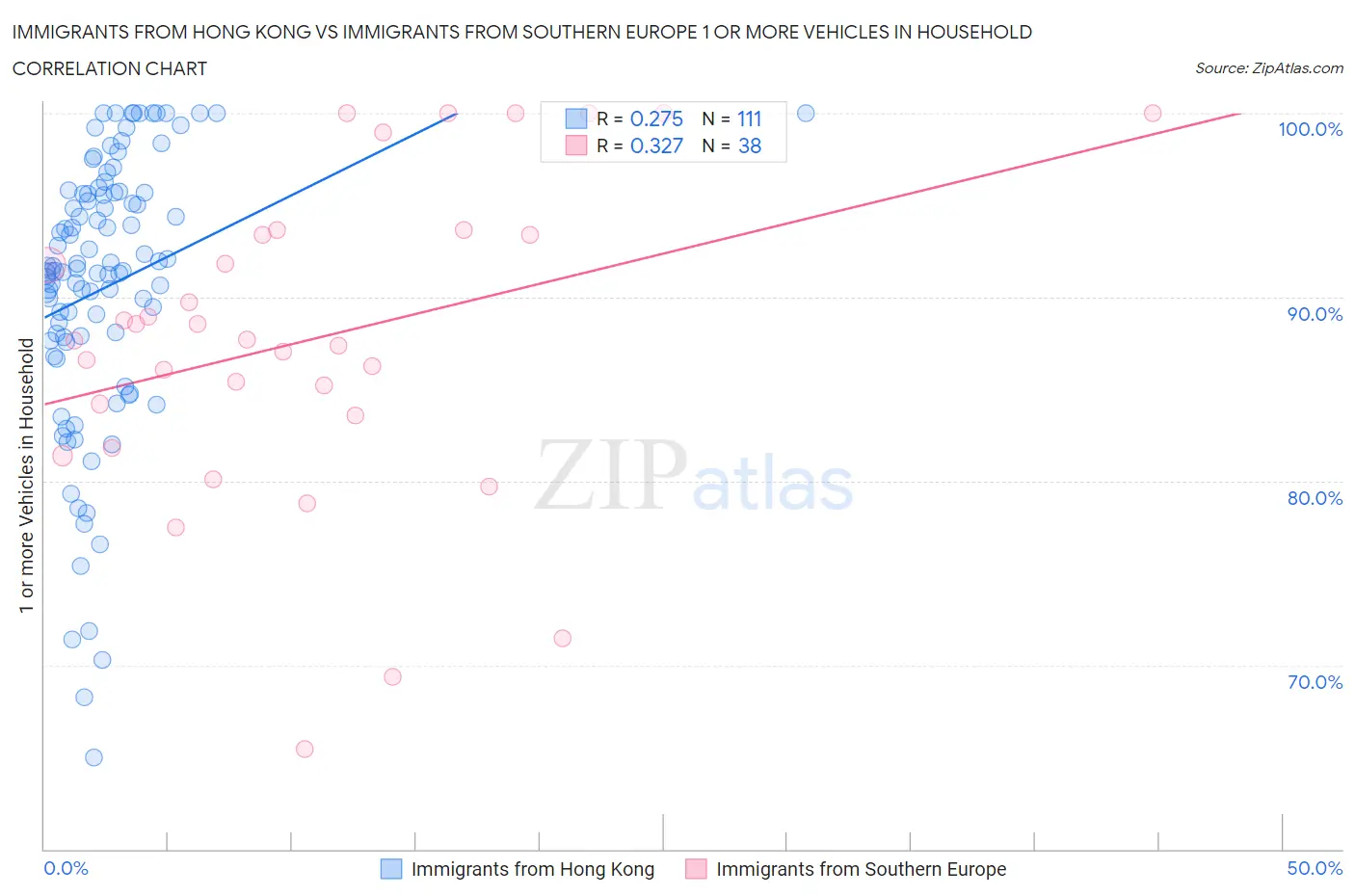 Immigrants from Hong Kong vs Immigrants from Southern Europe 1 or more Vehicles in Household