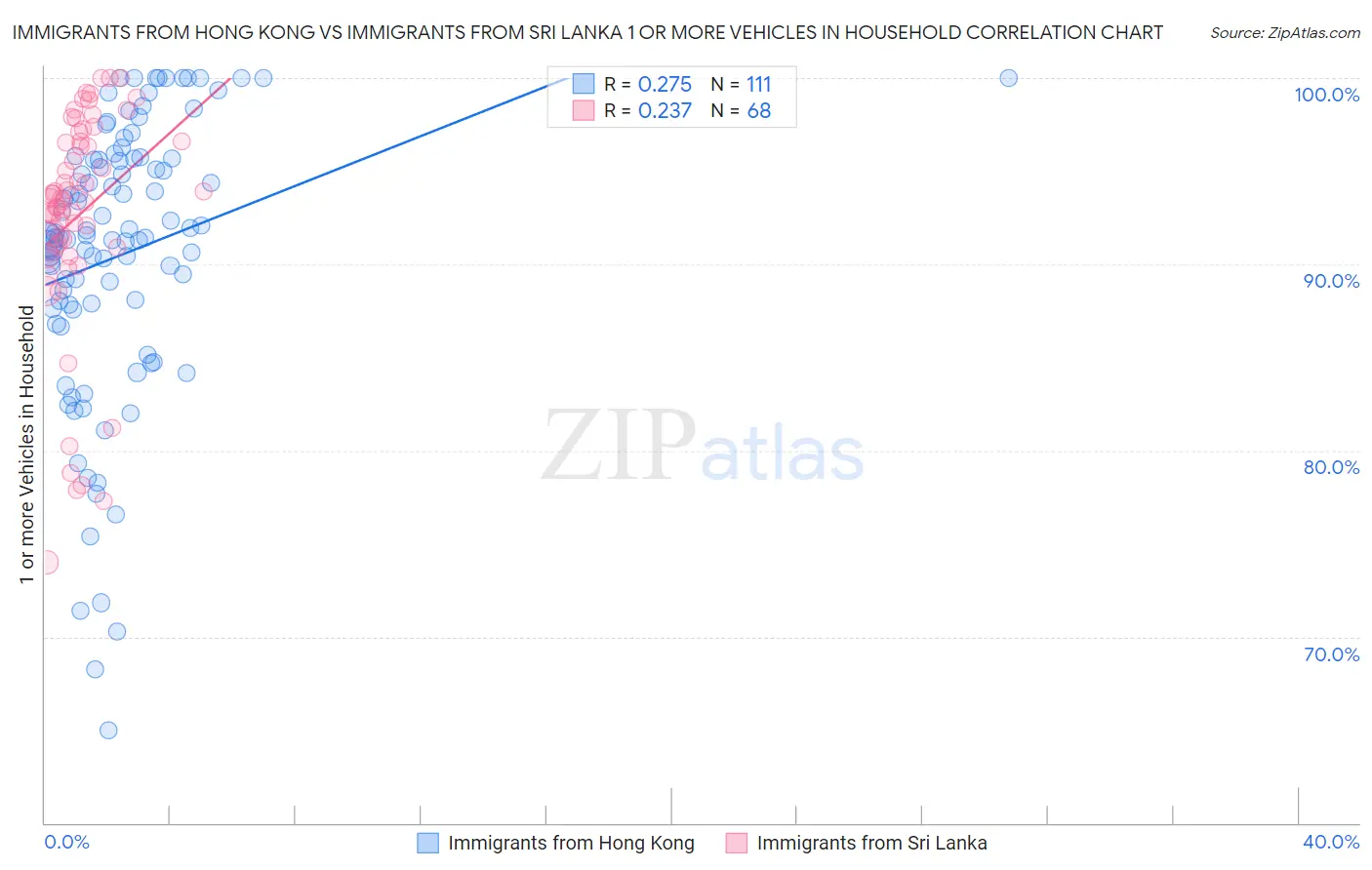 Immigrants from Hong Kong vs Immigrants from Sri Lanka 1 or more Vehicles in Household