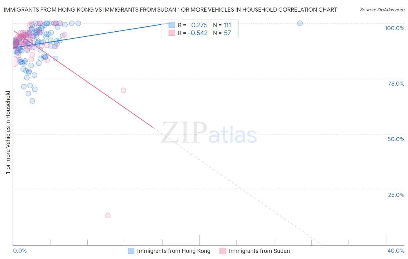 Immigrants from Hong Kong vs Immigrants from Sudan 1 or more Vehicles in Household