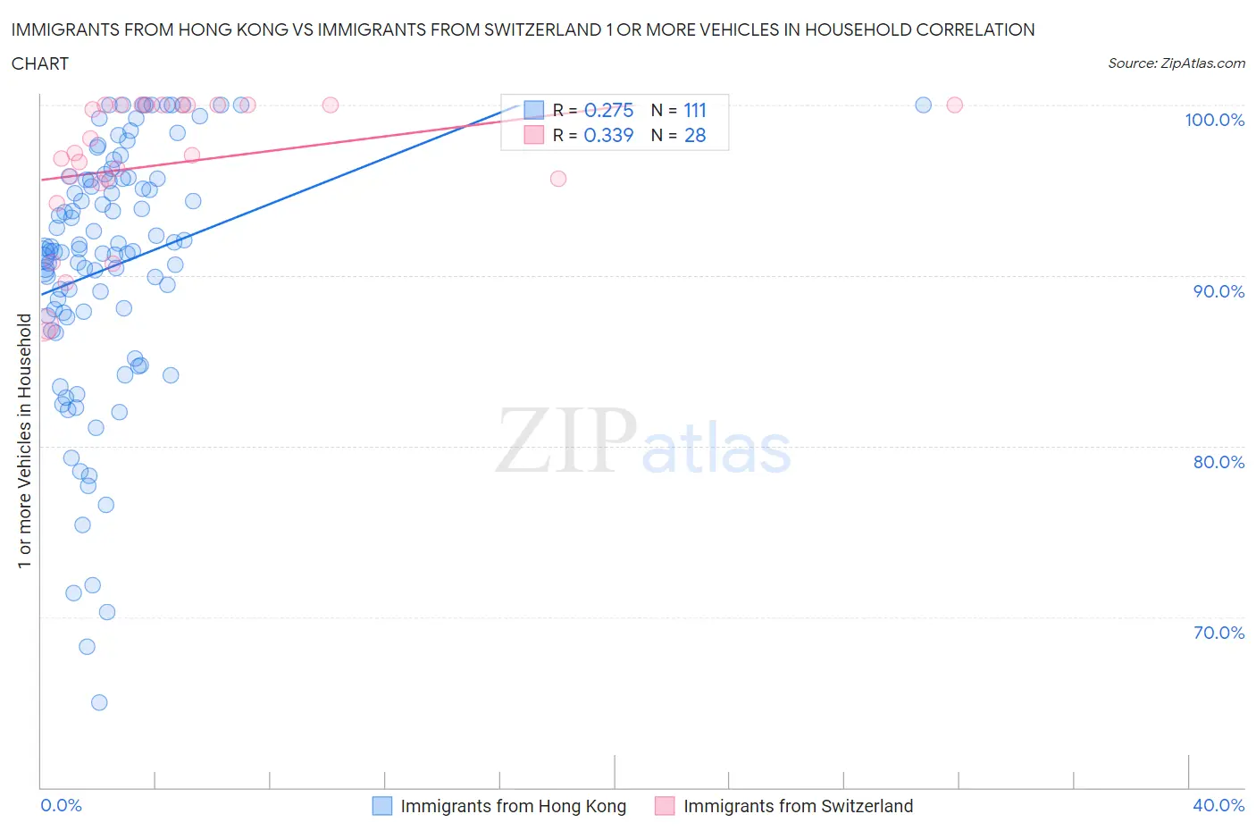 Immigrants from Hong Kong vs Immigrants from Switzerland 1 or more Vehicles in Household
