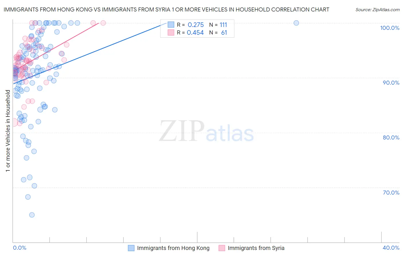 Immigrants from Hong Kong vs Immigrants from Syria 1 or more Vehicles in Household