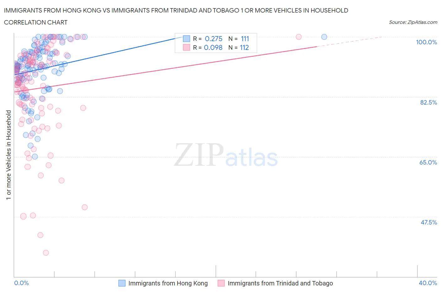 Immigrants from Hong Kong vs Immigrants from Trinidad and Tobago 1 or more Vehicles in Household