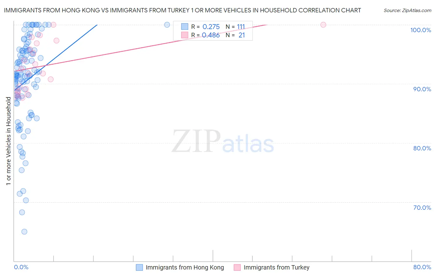 Immigrants from Hong Kong vs Immigrants from Turkey 1 or more Vehicles in Household