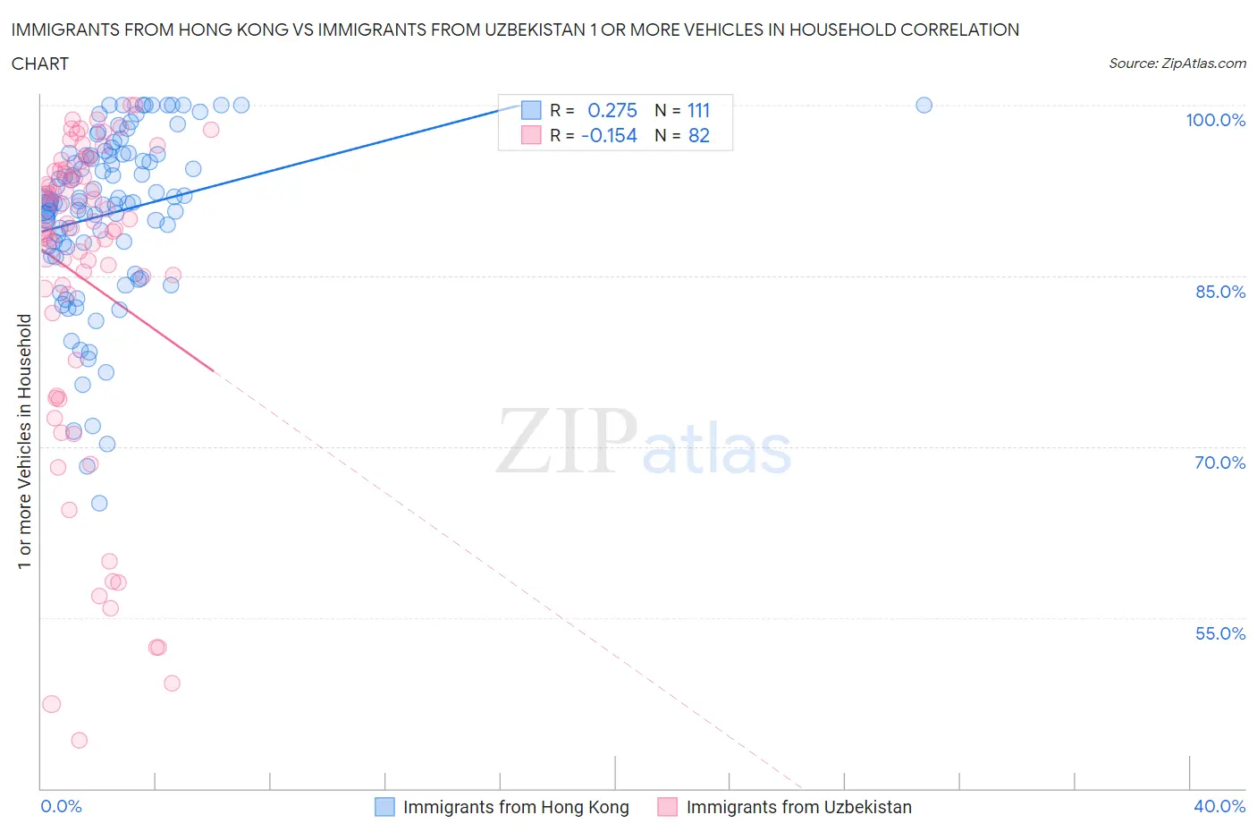 Immigrants from Hong Kong vs Immigrants from Uzbekistan 1 or more Vehicles in Household