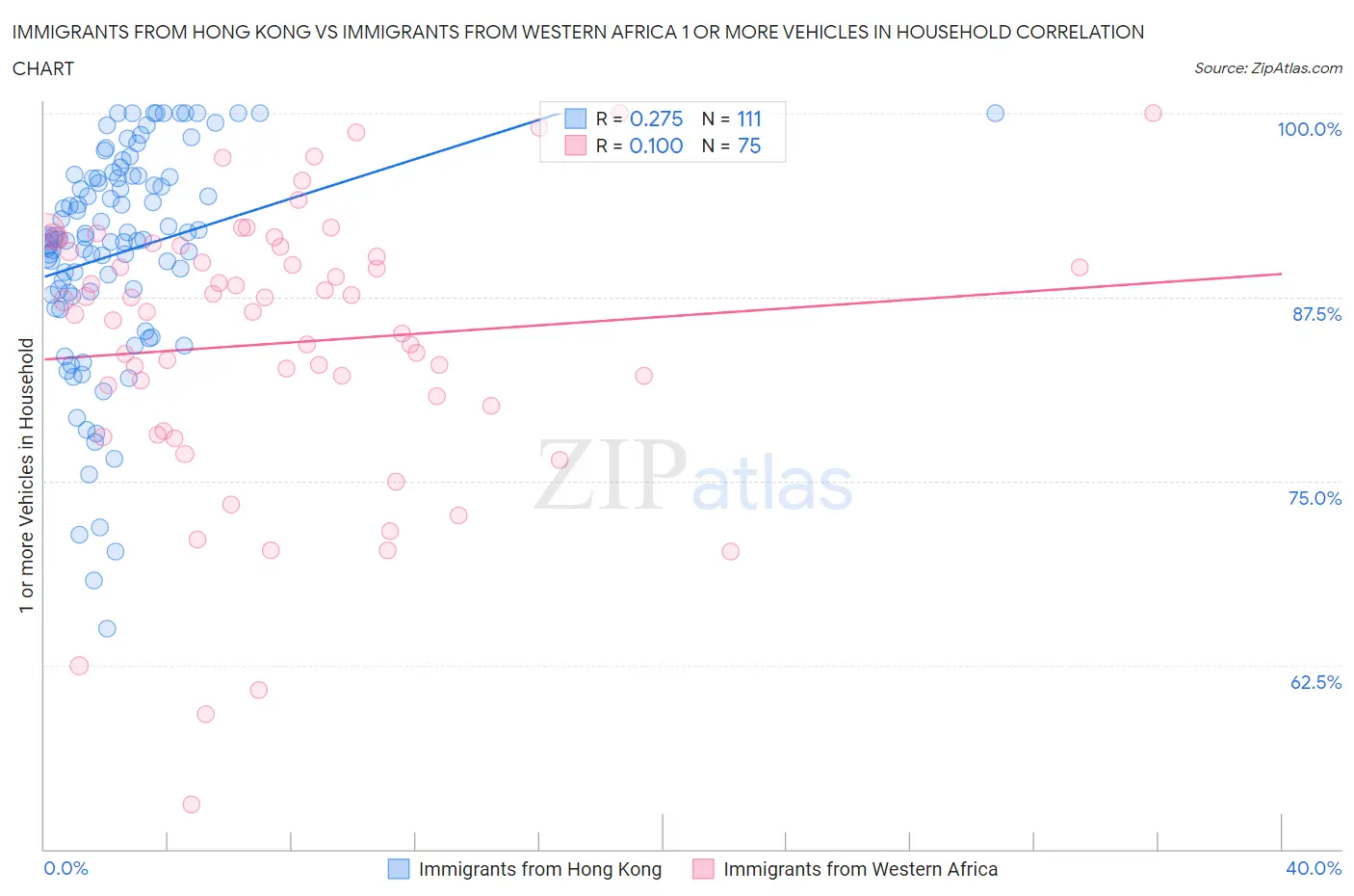 Immigrants from Hong Kong vs Immigrants from Western Africa 1 or more Vehicles in Household