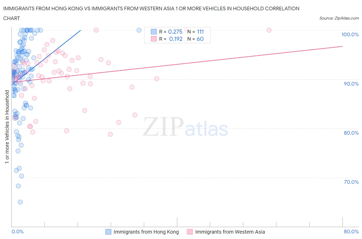 Immigrants from Hong Kong vs Immigrants from Western Asia 1 or more Vehicles in Household