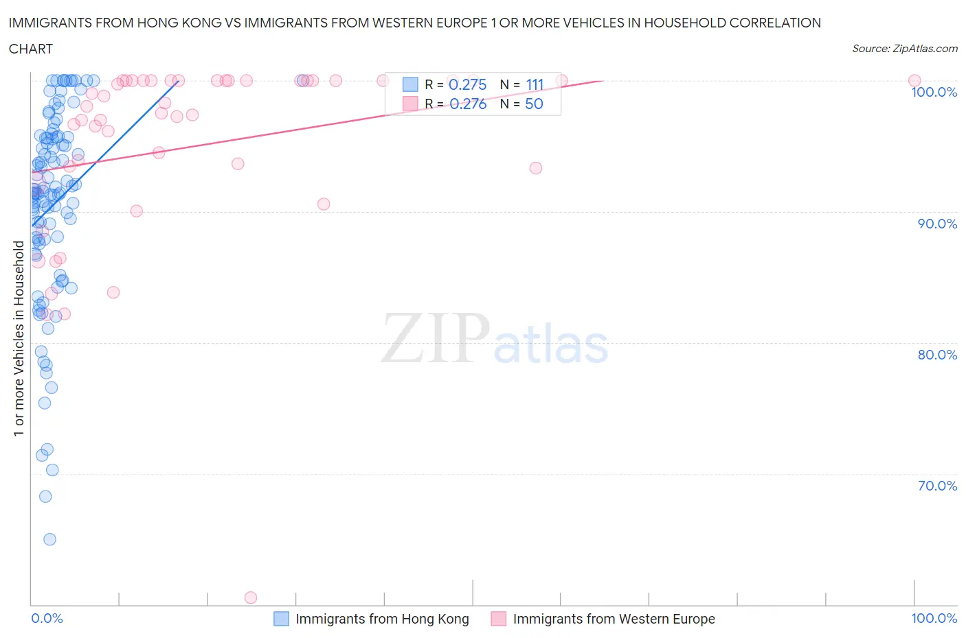 Immigrants from Hong Kong vs Immigrants from Western Europe 1 or more Vehicles in Household