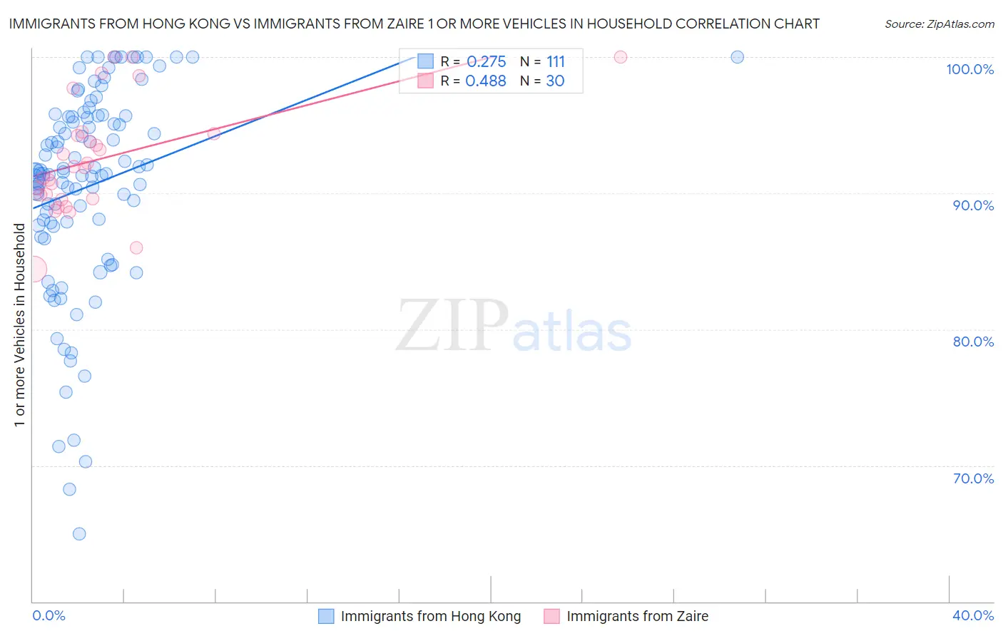 Immigrants from Hong Kong vs Immigrants from Zaire 1 or more Vehicles in Household