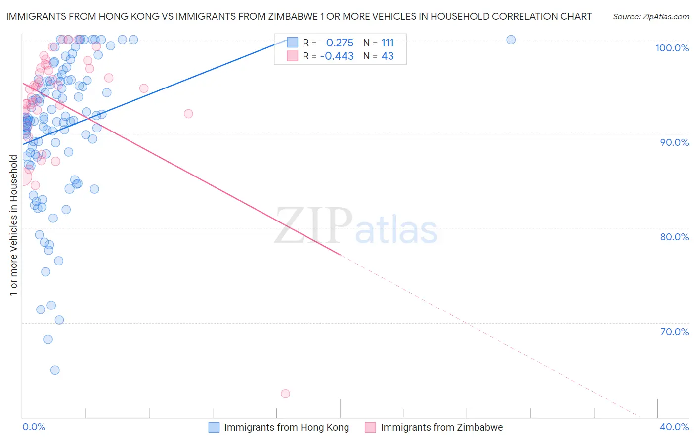 Immigrants from Hong Kong vs Immigrants from Zimbabwe 1 or more Vehicles in Household