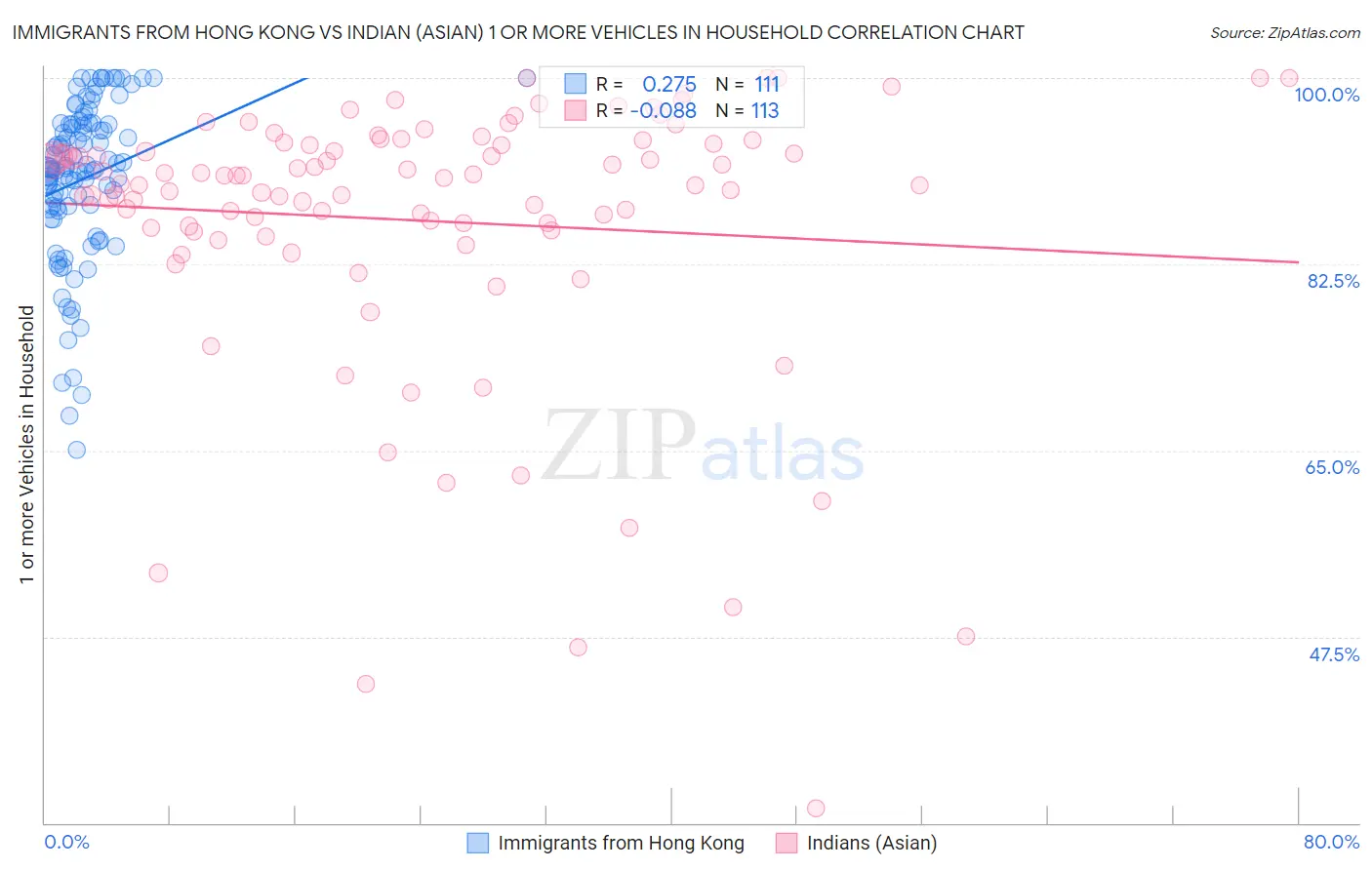 Immigrants from Hong Kong vs Indian (Asian) 1 or more Vehicles in Household