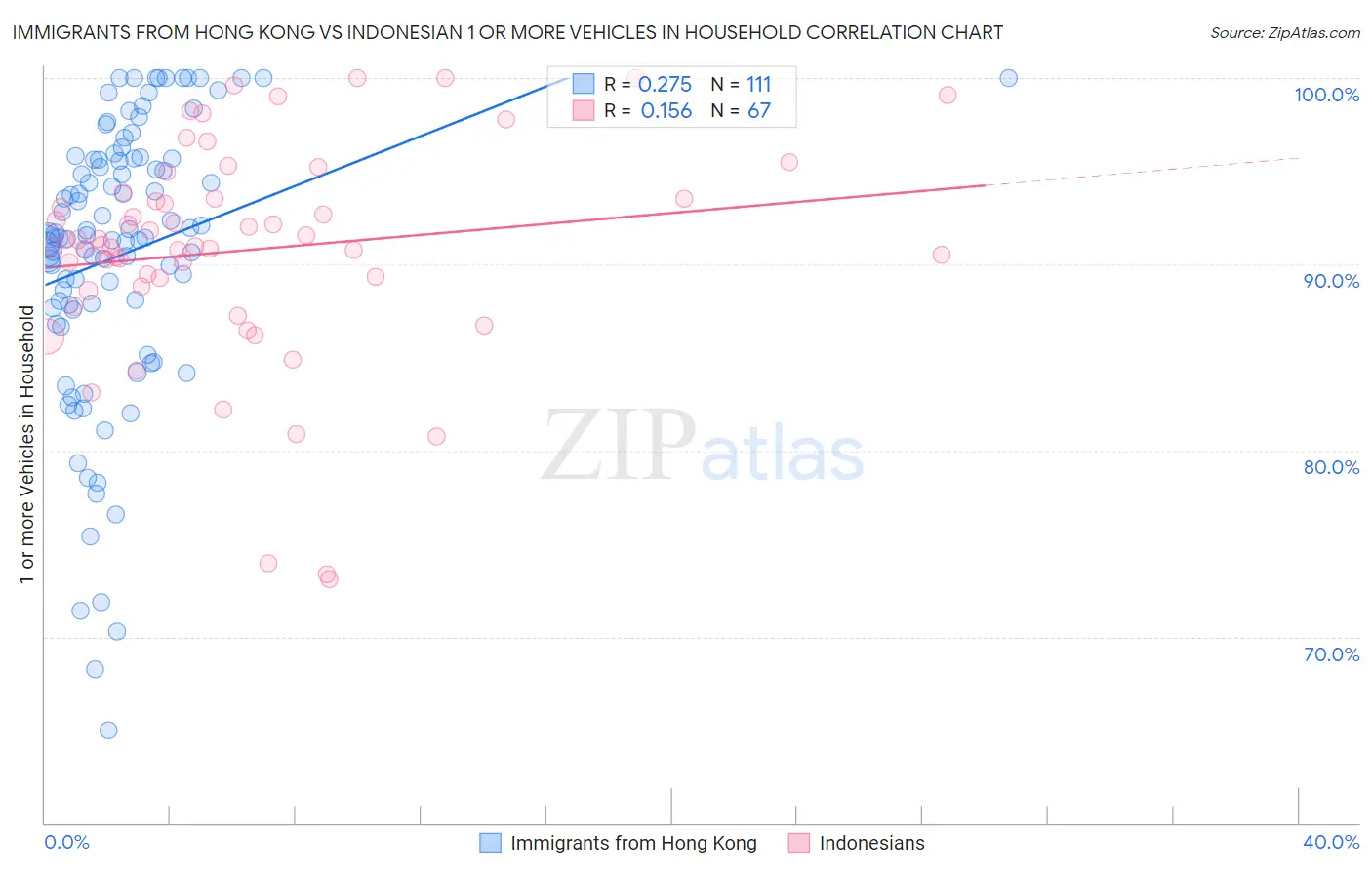 Immigrants from Hong Kong vs Indonesian 1 or more Vehicles in Household