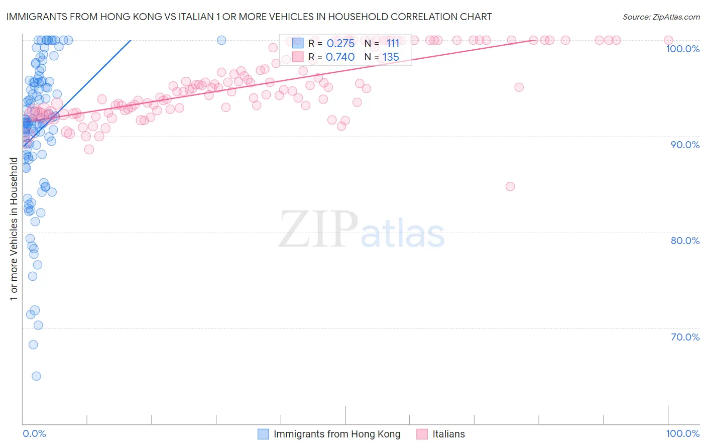 Immigrants from Hong Kong vs Italian 1 or more Vehicles in Household