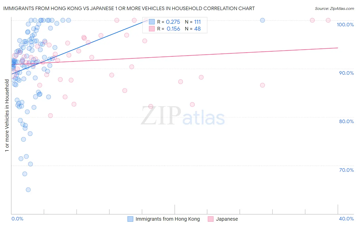 Immigrants from Hong Kong vs Japanese 1 or more Vehicles in Household