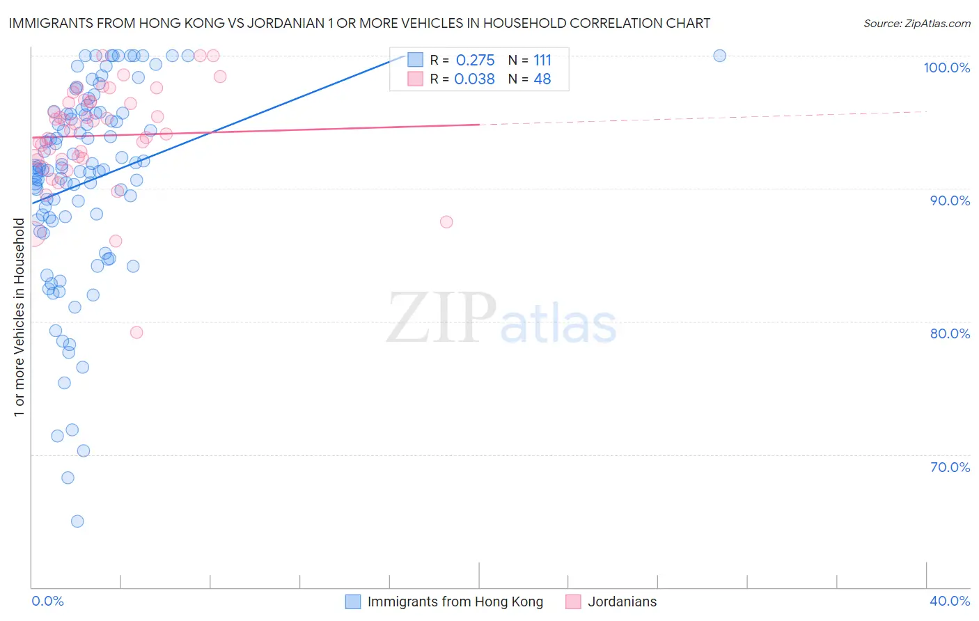 Immigrants from Hong Kong vs Jordanian 1 or more Vehicles in Household